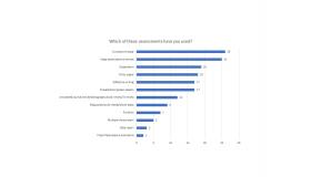 Graph showing types of assessment