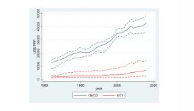 Median real incomes among countries of the North and global South, with interquartile ranges dashed