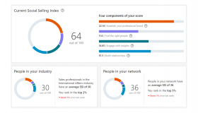 An overview of the LinkedIn social selling index, featuring statistics on branding, network and engagement